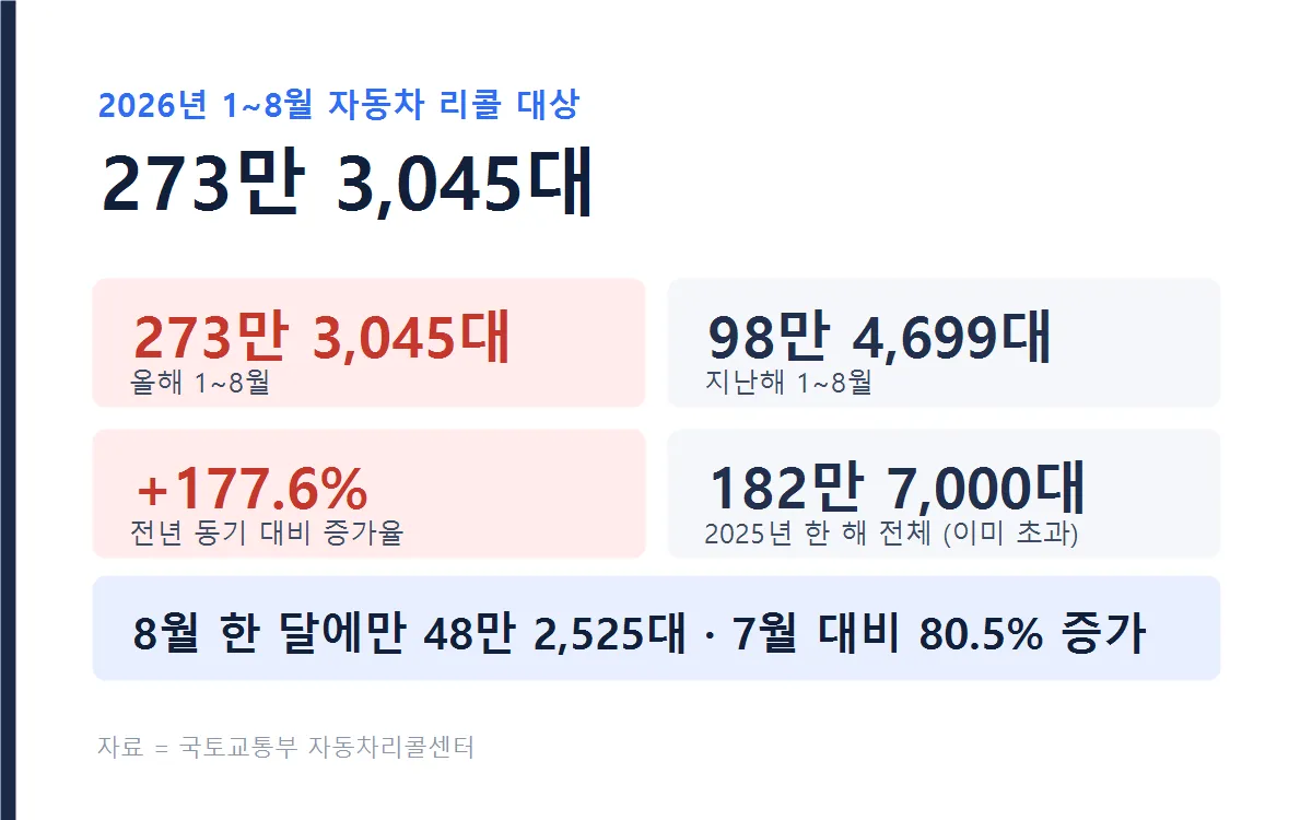 2026년 1~8월 자동차 리콜 현황 그래픽