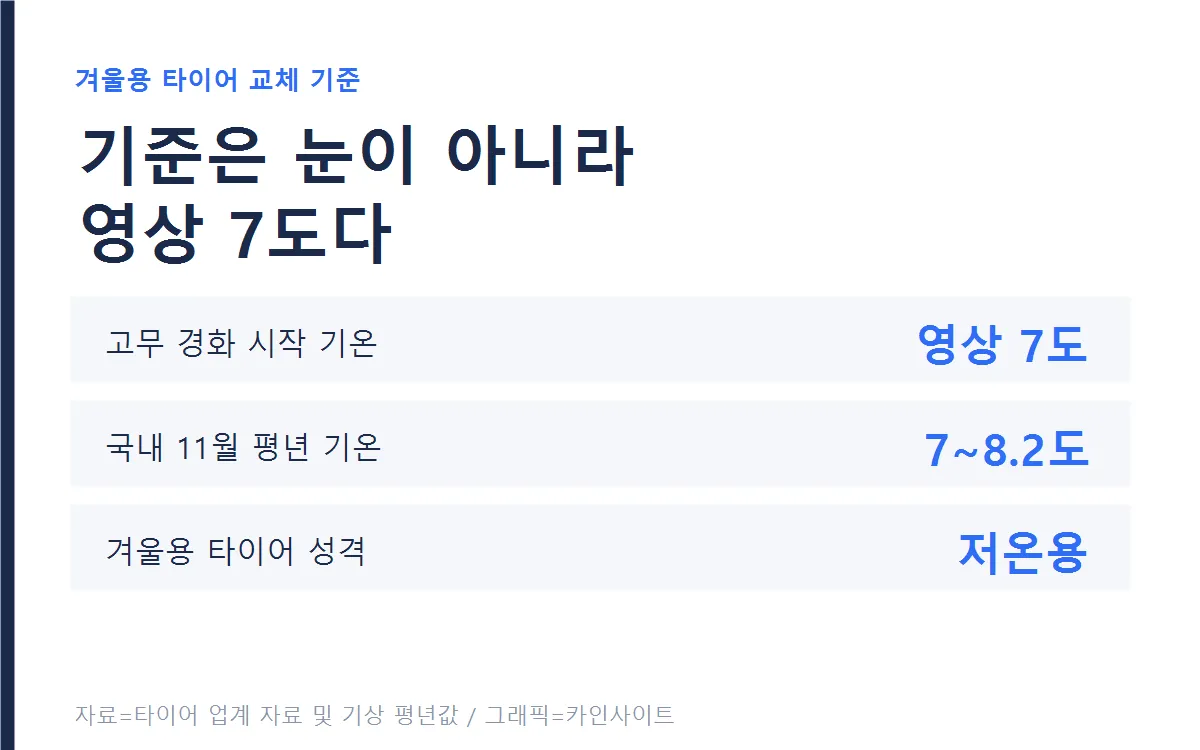 겨울용 타이어 교체 기준 기온 그래픽