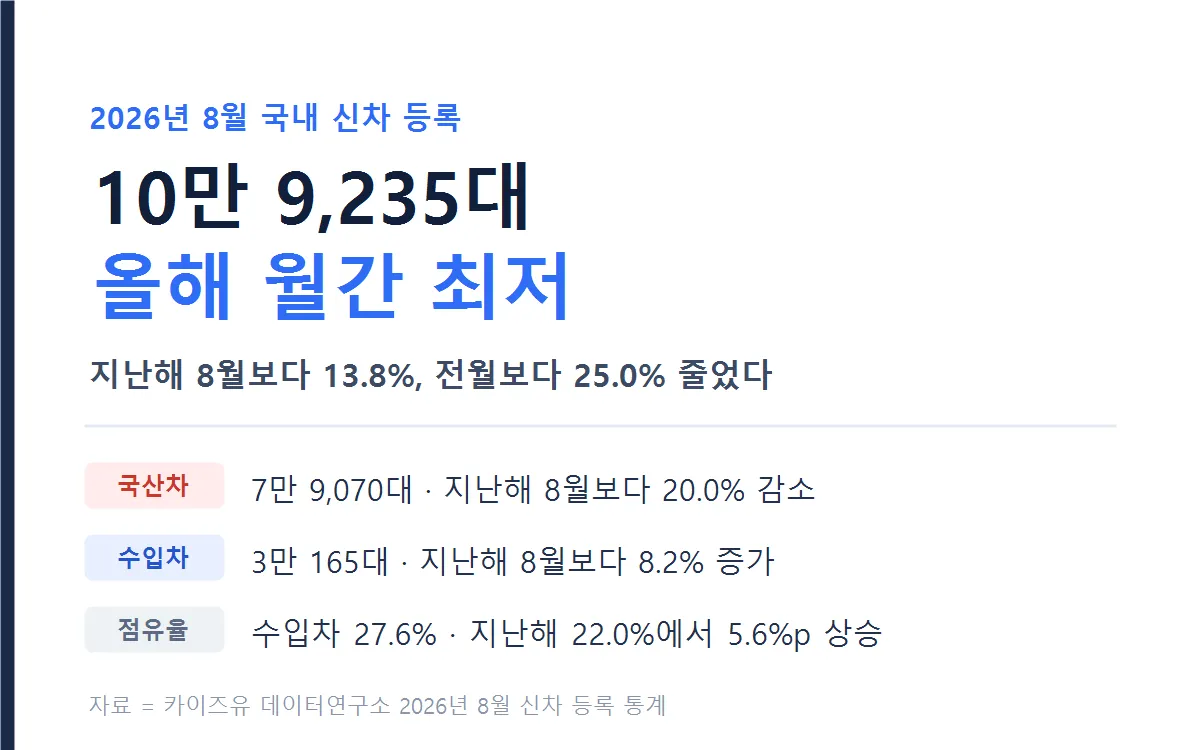2026년 8월 국내 신차 등록 현황 그래픽