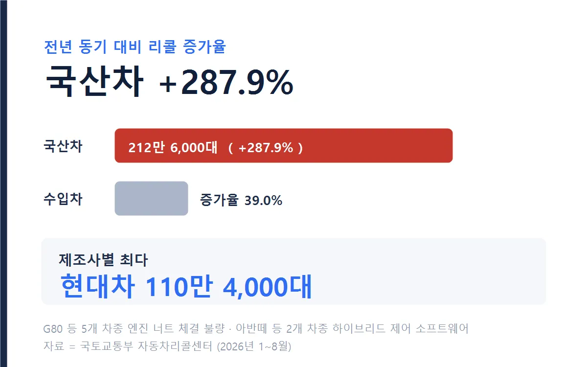 국산차와 수입차 리콜 증가율 비교