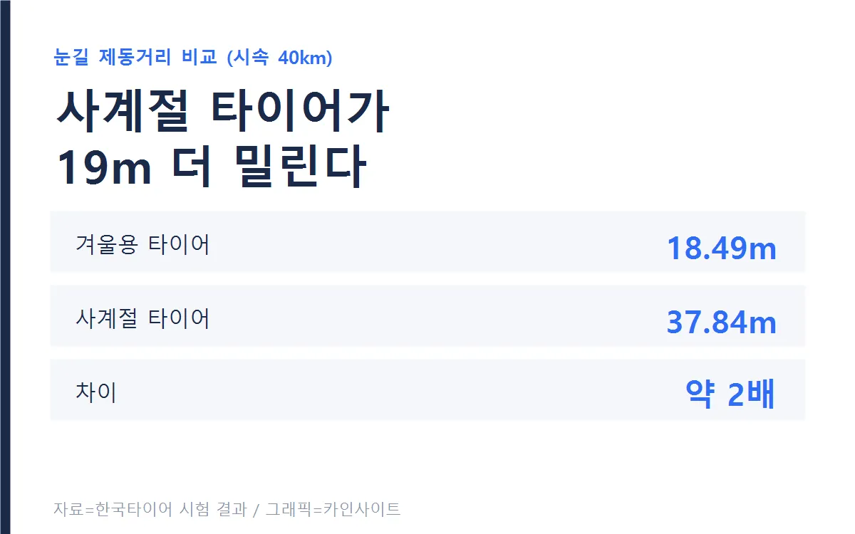 눈길 제동거리 비교
