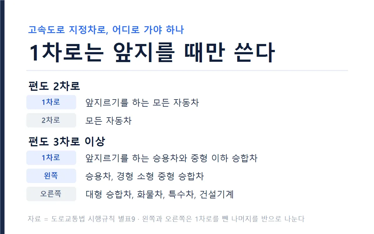 고속도로 차로별 통행 기준
