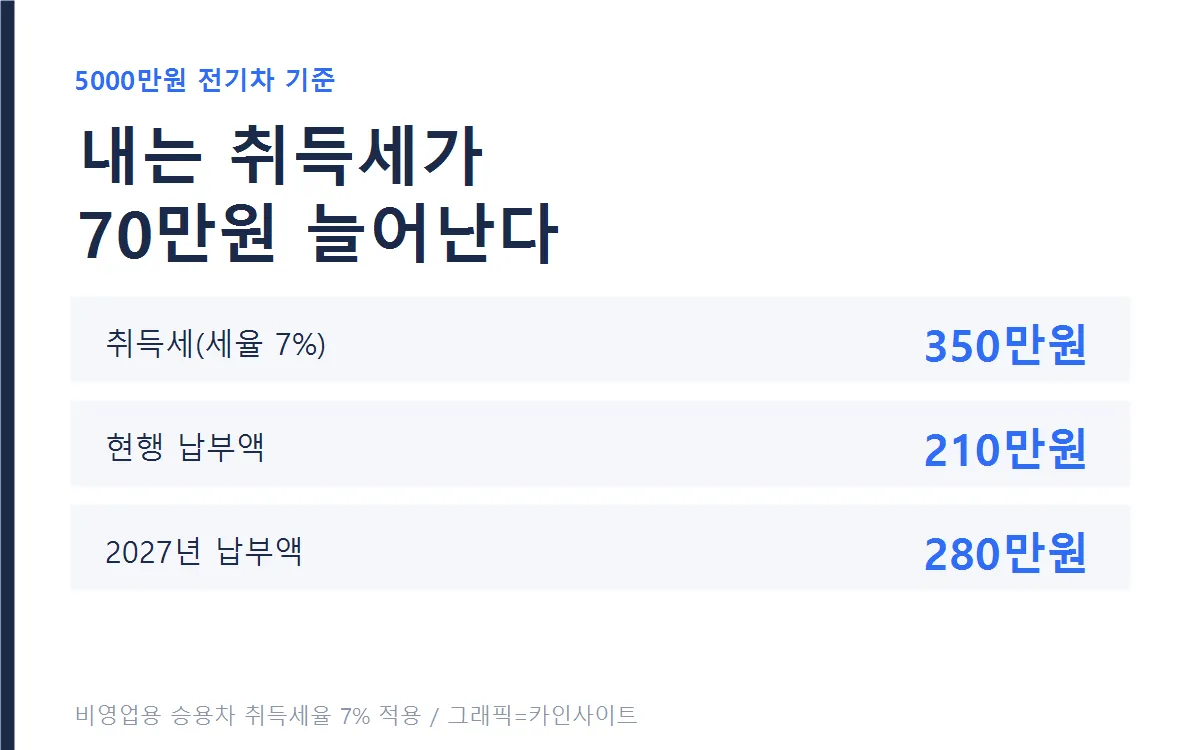 5000만원 전기차 취득세 비교
