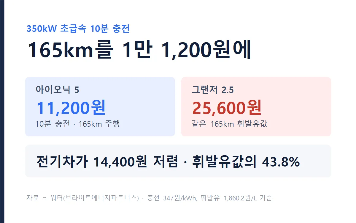 10분 충전 비용과 주행거리 비교