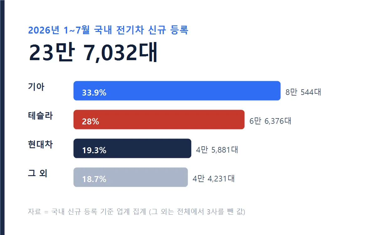 2026년 1~7월 국내 전기차 등록 브랜드별 비중