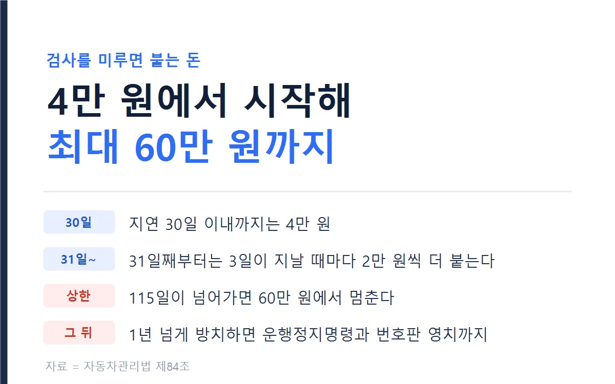 검사 지연 과태료 부과 기준