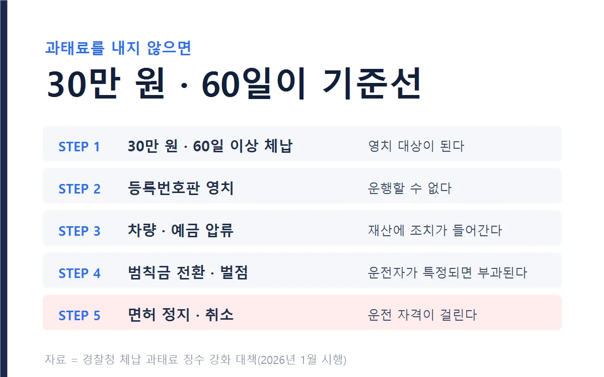 과태료 체납 시 단계별 조치
