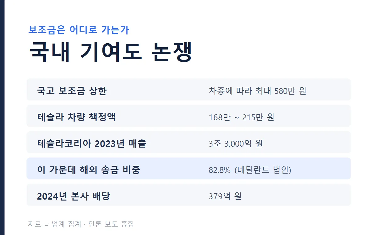 보조금 국내 기여도를 둘러싼 쟁점