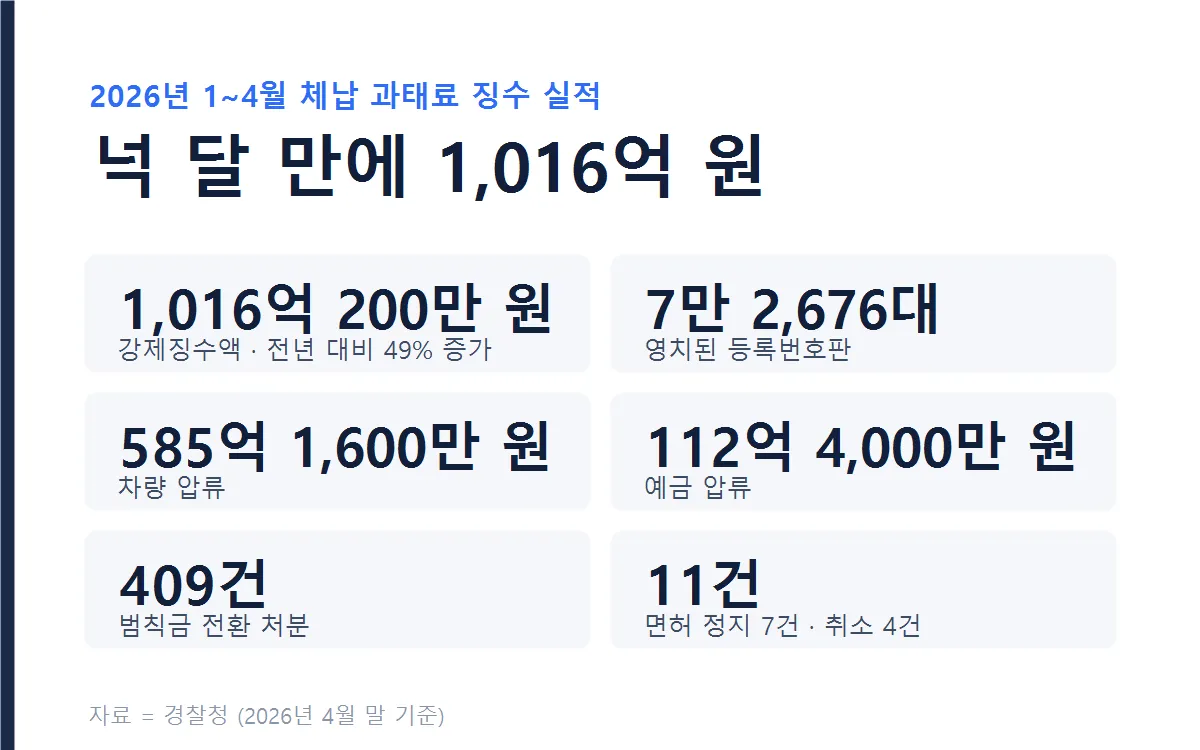 2026년 1~4월 체납 과태료 징수 실적