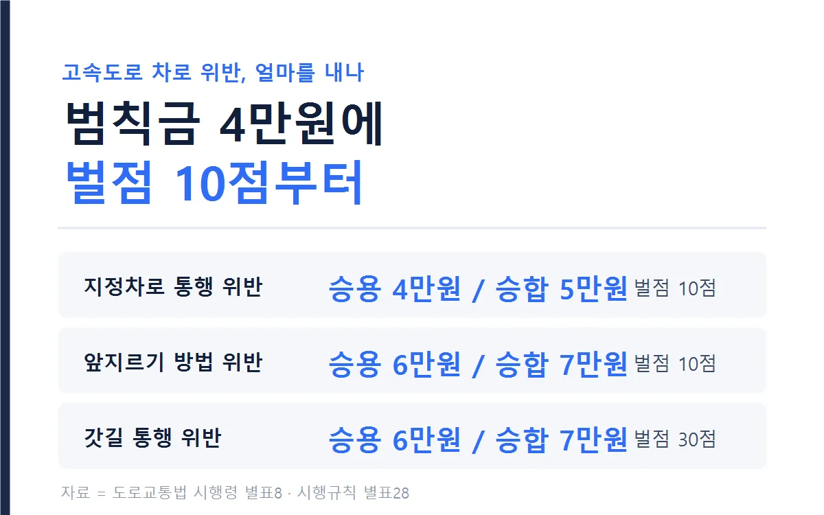 위반별 범칙금과 벌점