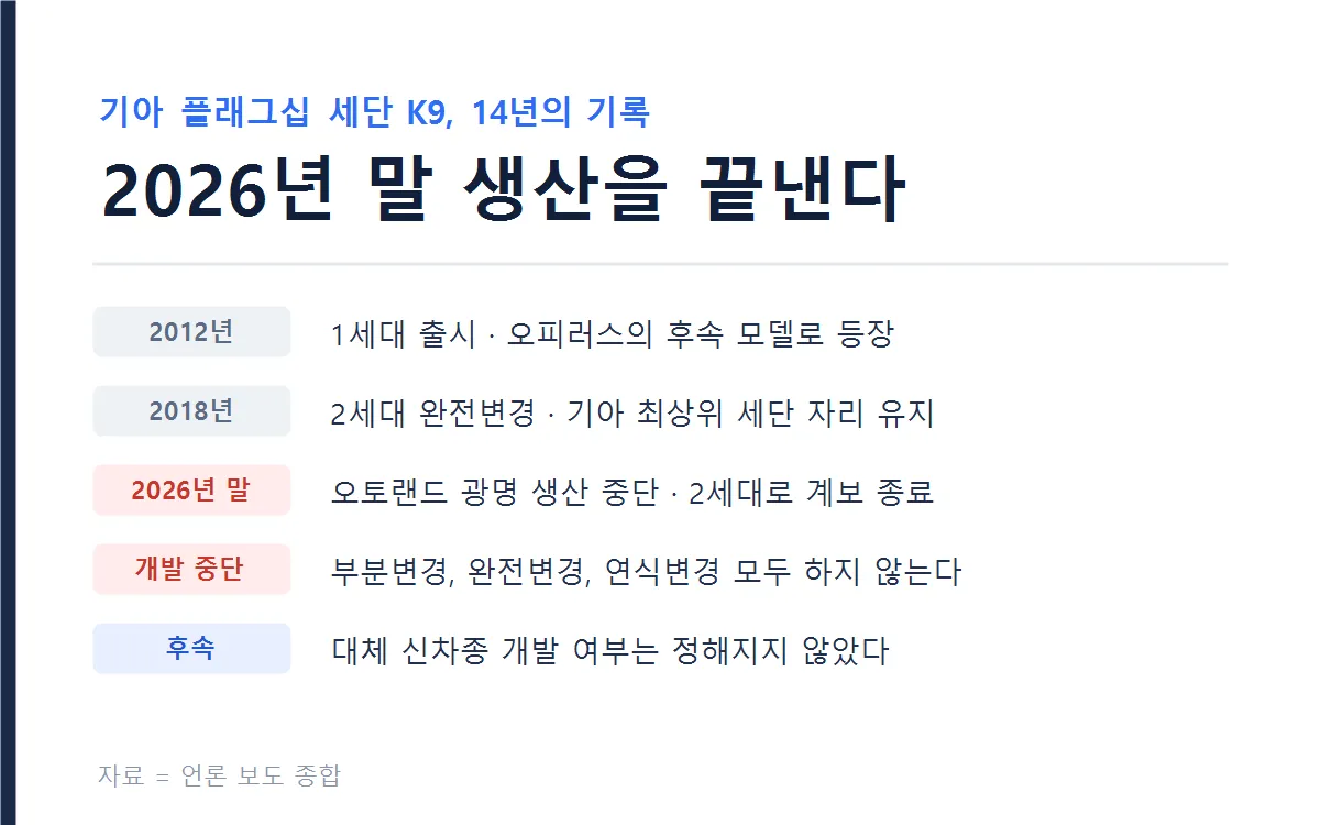 K9 연혁과 단종 일정