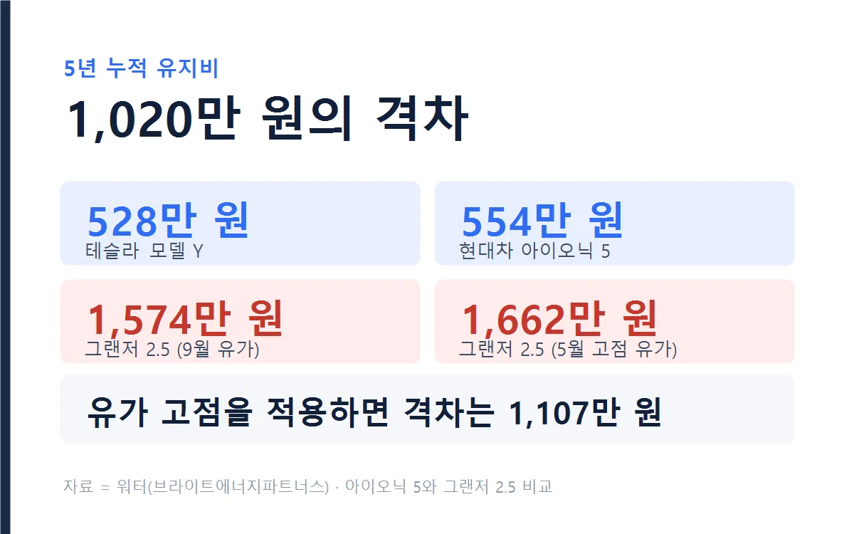 5년 누적 유지비와 격차